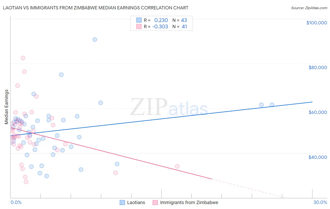 Laotian vs Immigrants from Zimbabwe Median Earnings