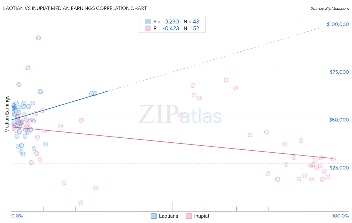 Laotian vs Inupiat Median Earnings