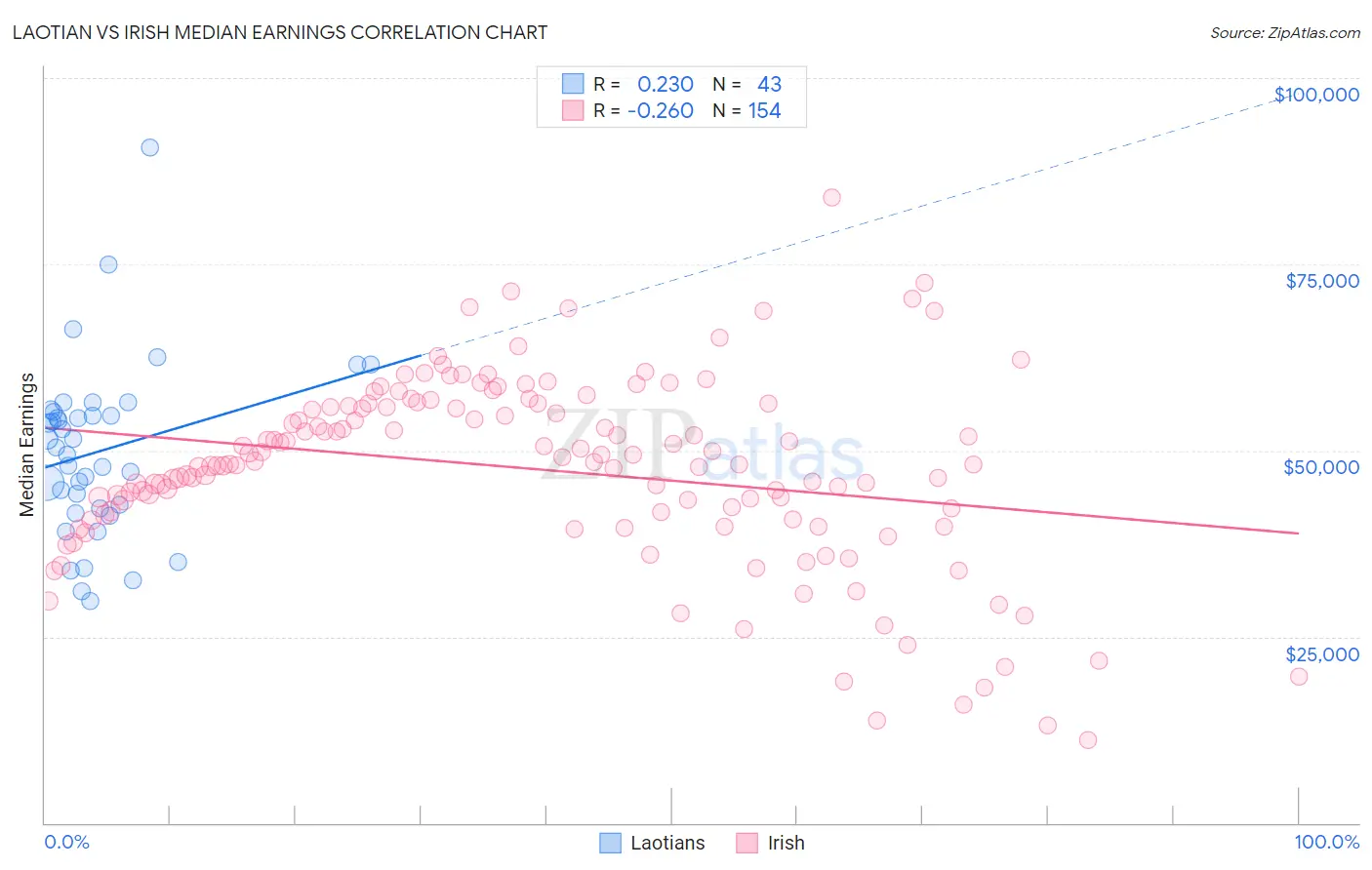 Laotian vs Irish Median Earnings