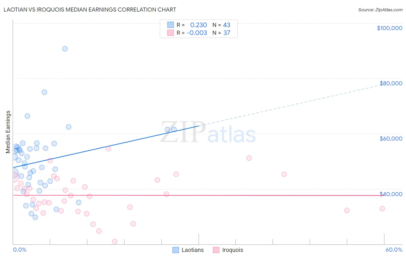 Laotian vs Iroquois Median Earnings