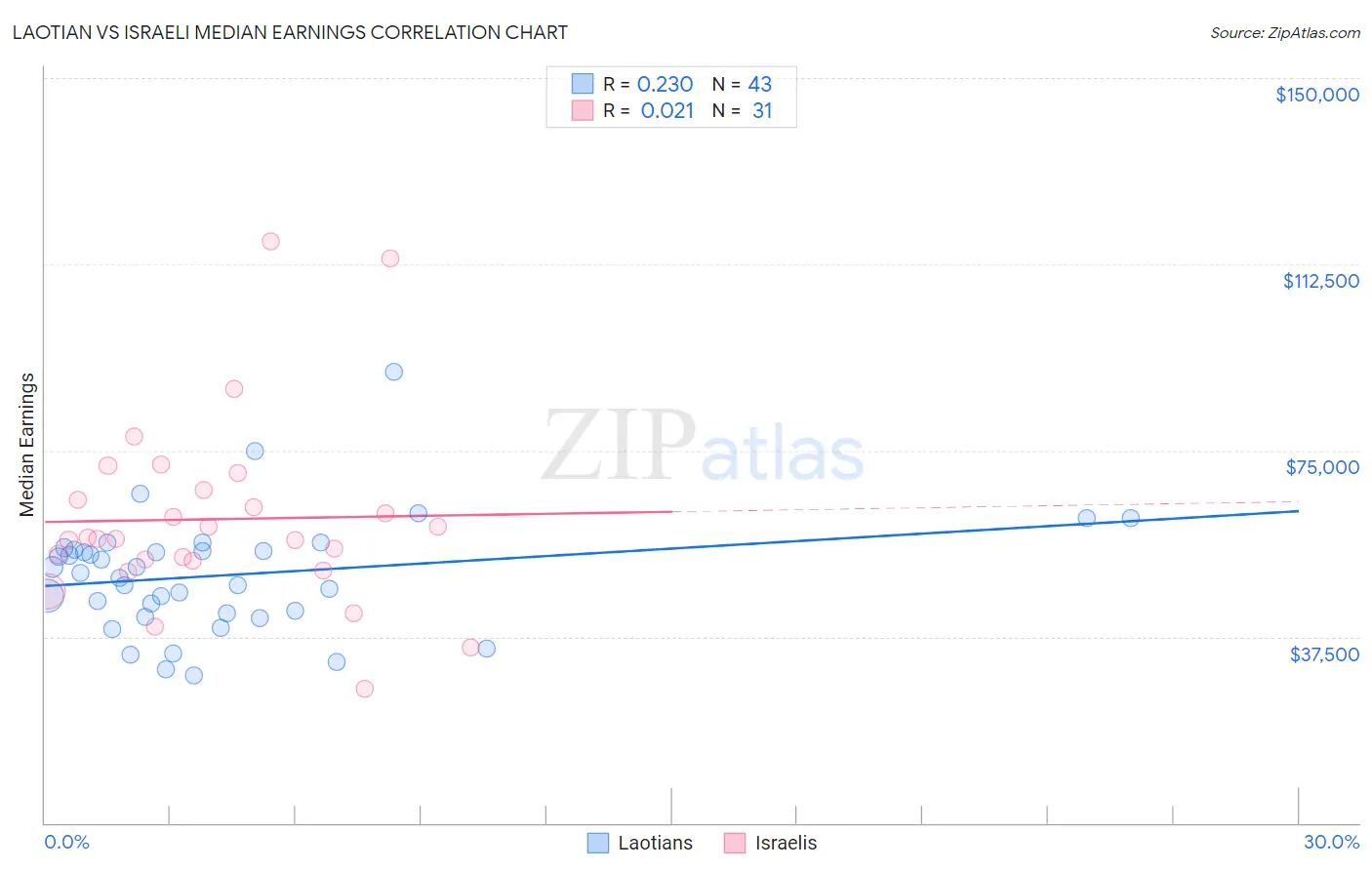 Laotian vs Israeli Median Earnings