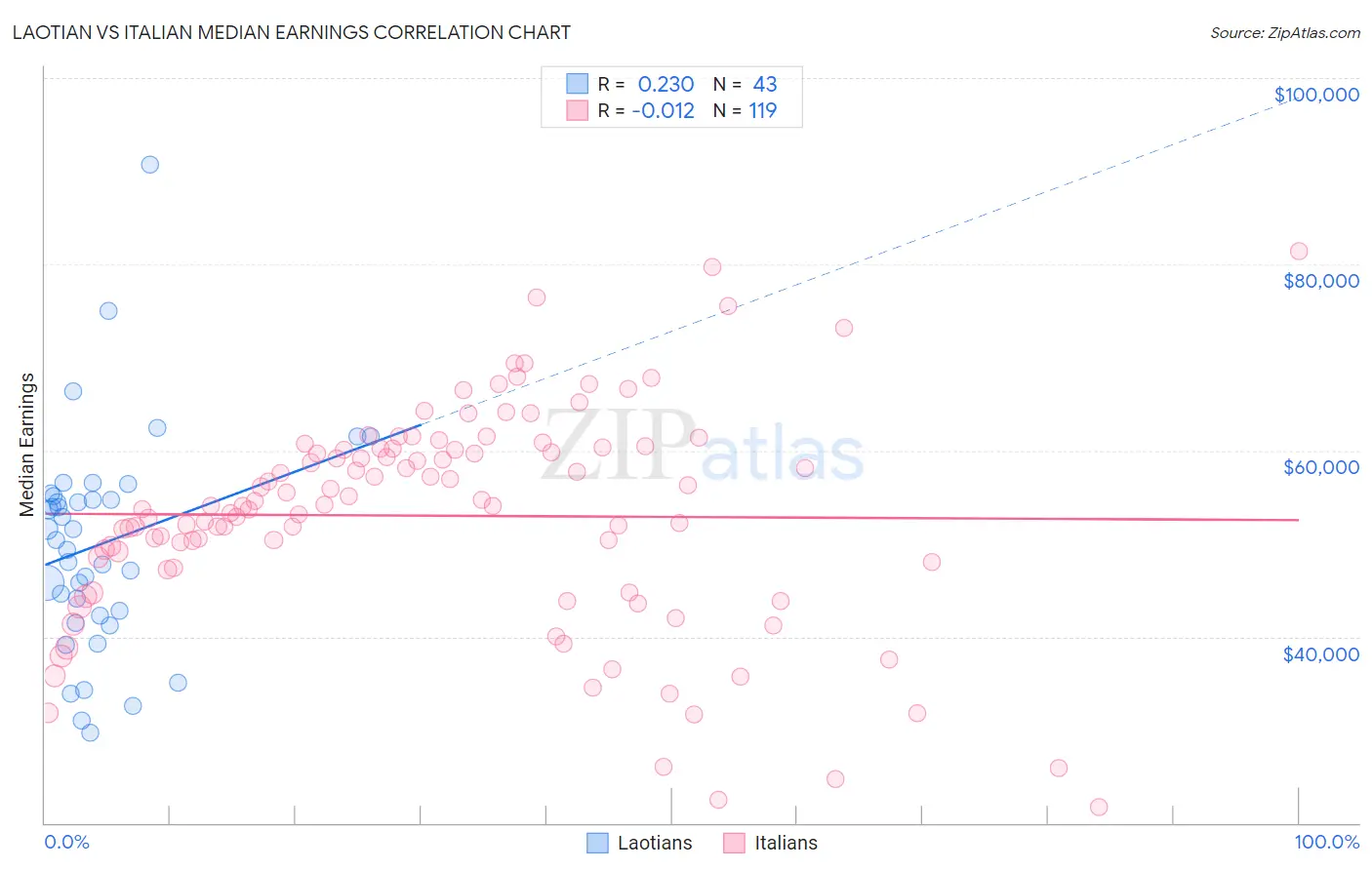 Laotian vs Italian Median Earnings