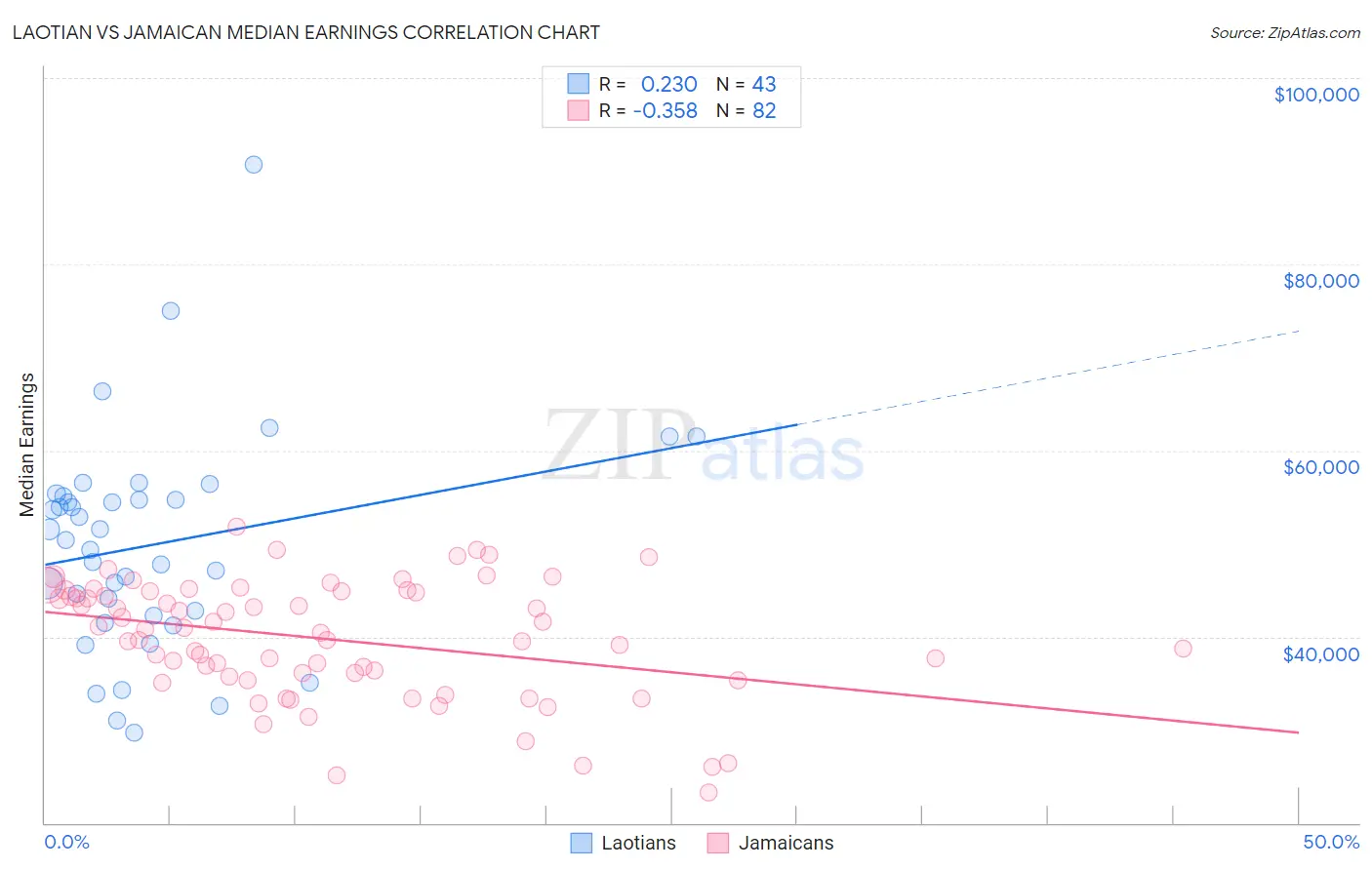 Laotian vs Jamaican Median Earnings
