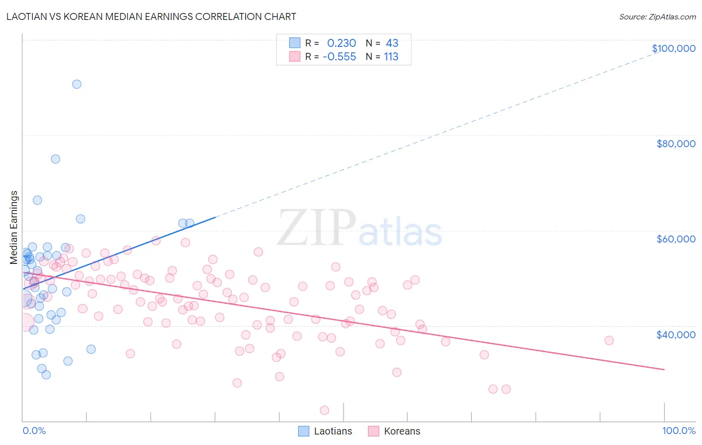 Laotian vs Korean Median Earnings