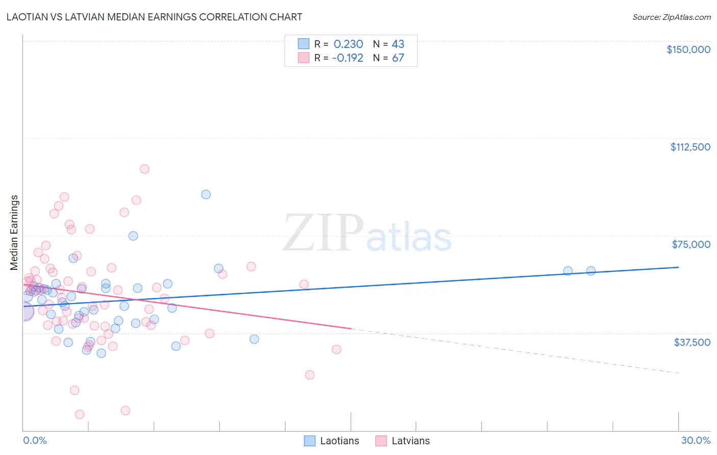 Laotian vs Latvian Median Earnings