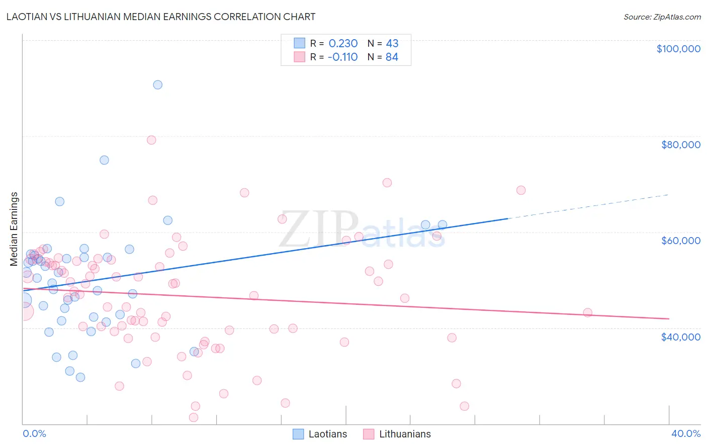 Laotian vs Lithuanian Median Earnings