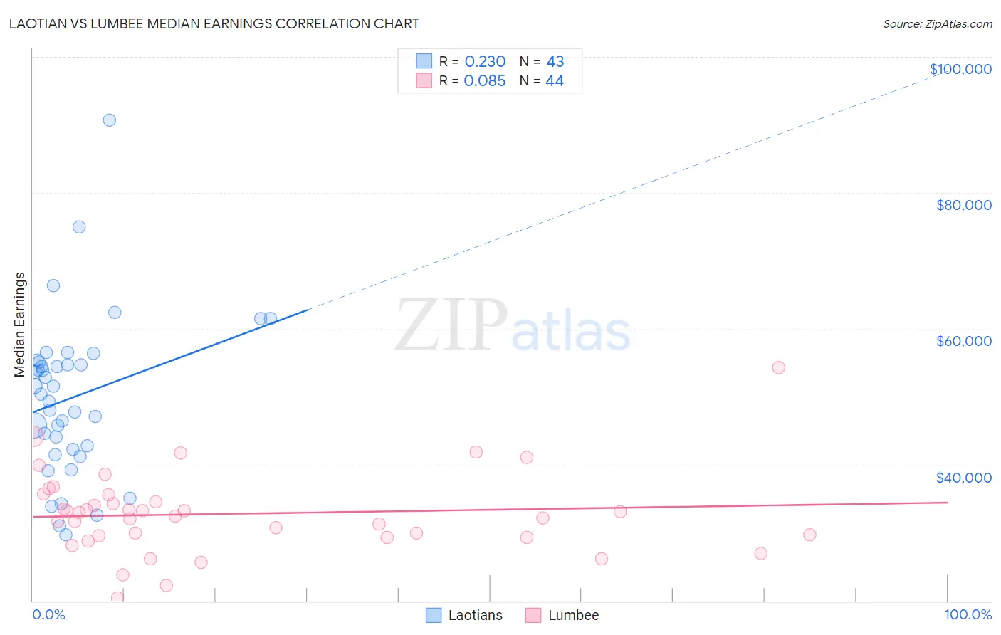 Laotian vs Lumbee Median Earnings