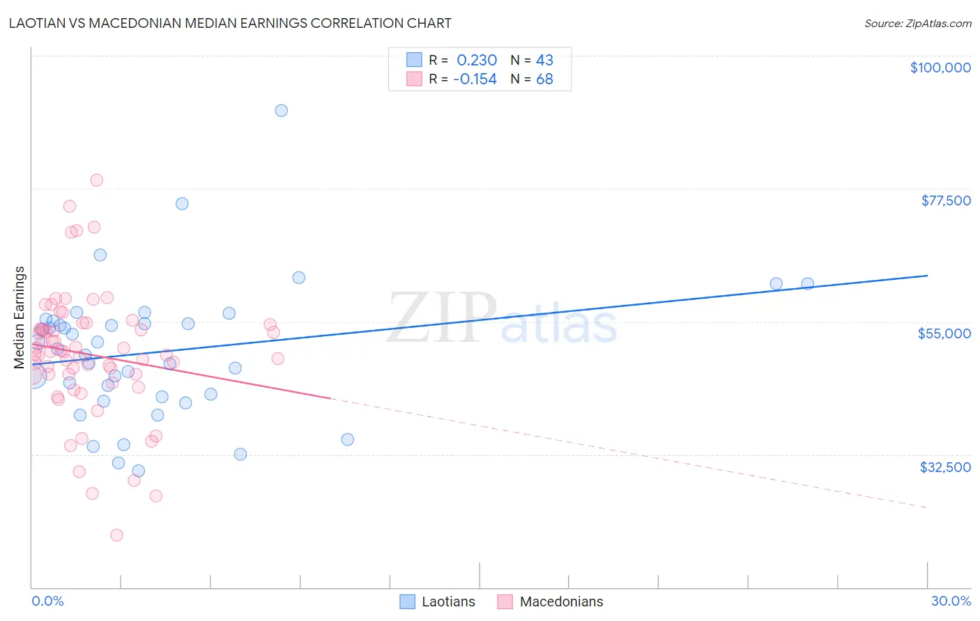 Laotian vs Macedonian Median Earnings