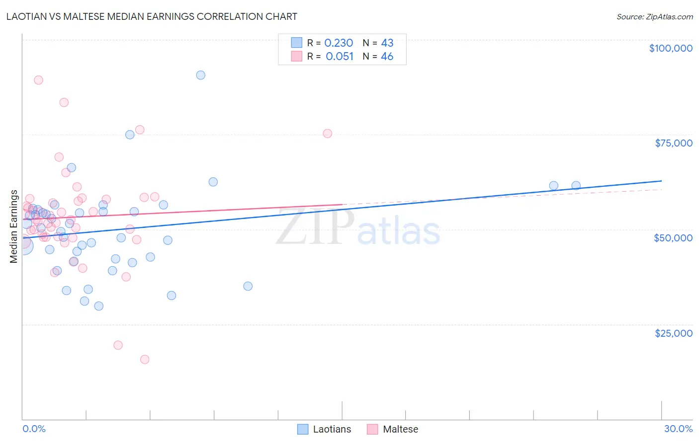 Laotian vs Maltese Median Earnings