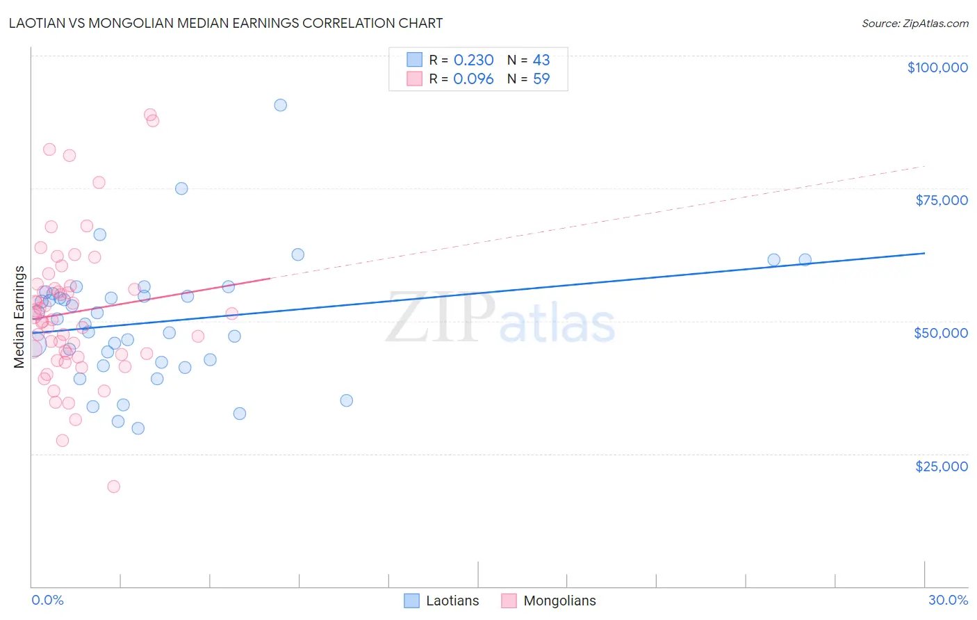 Laotian vs Mongolian Median Earnings