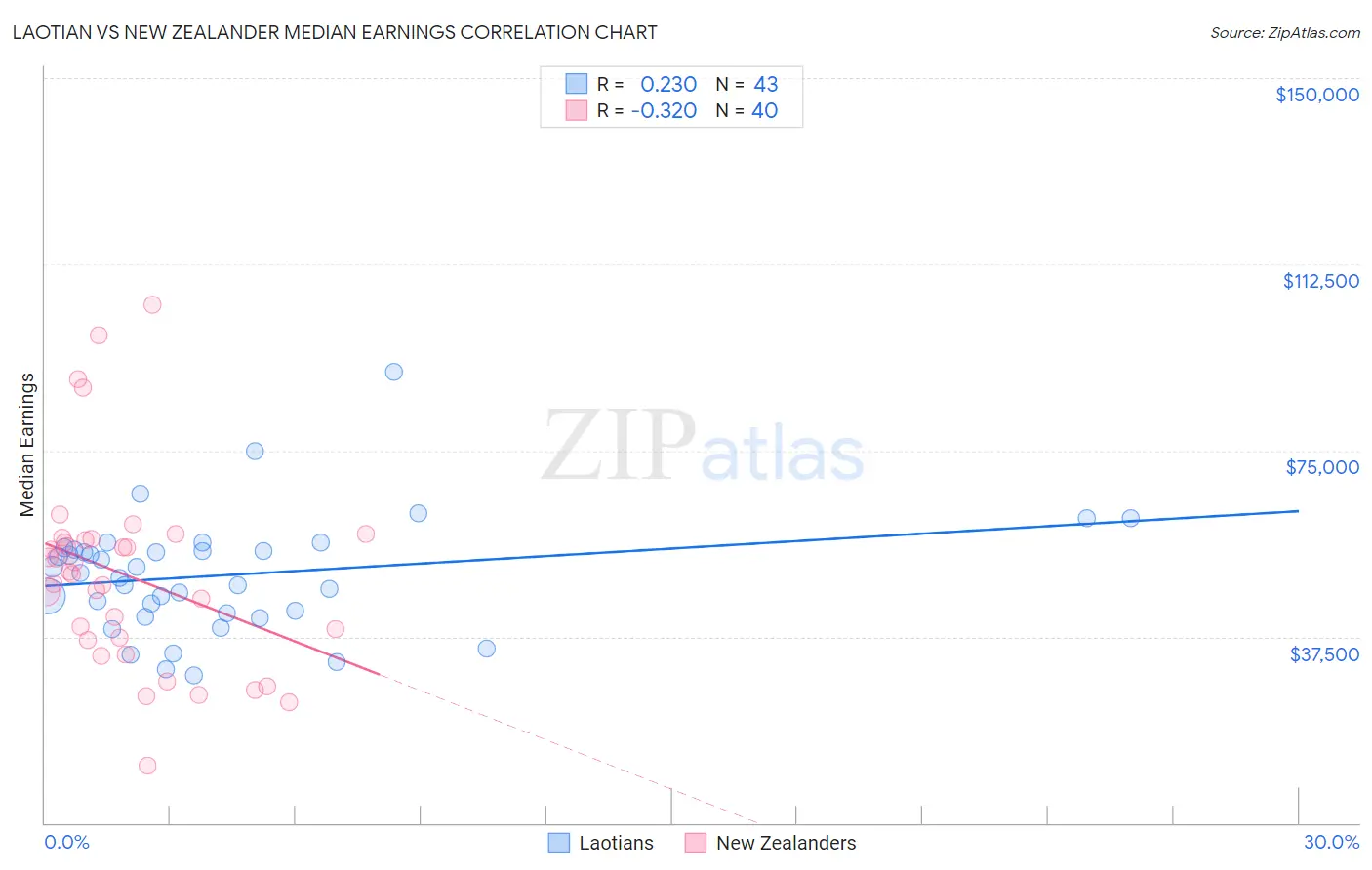 Laotian vs New Zealander Median Earnings