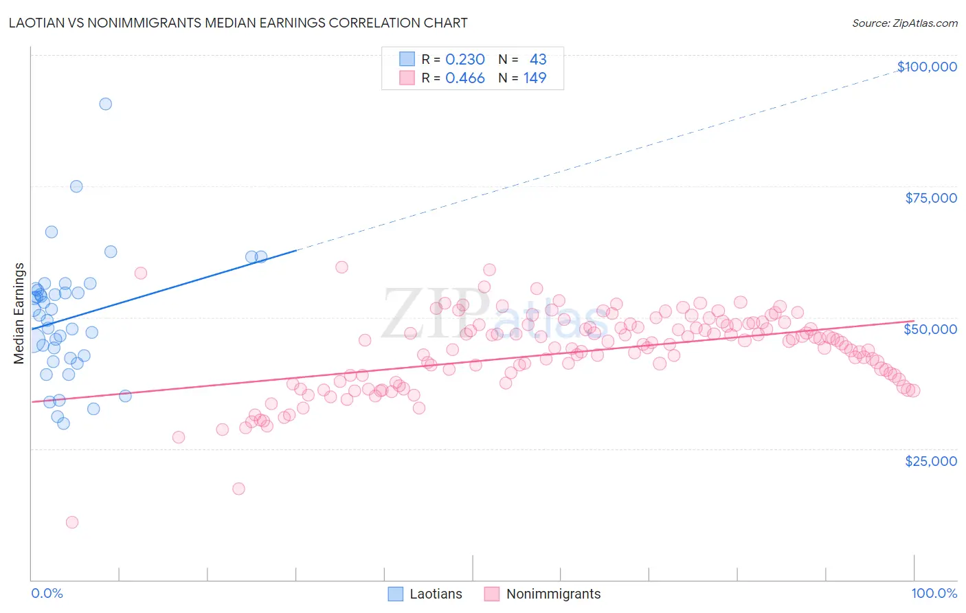 Laotian vs Nonimmigrants Median Earnings