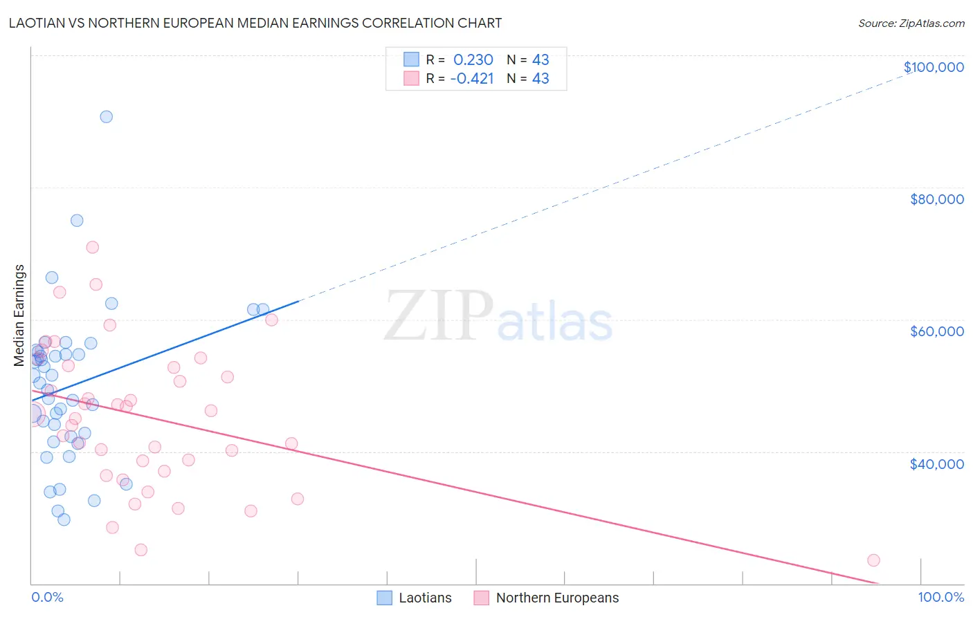 Laotian vs Northern European Median Earnings