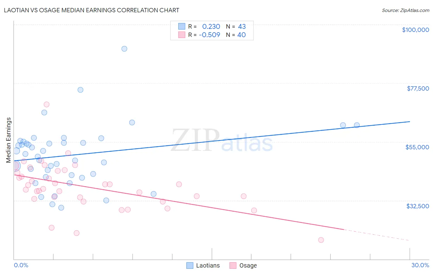 Laotian vs Osage Median Earnings