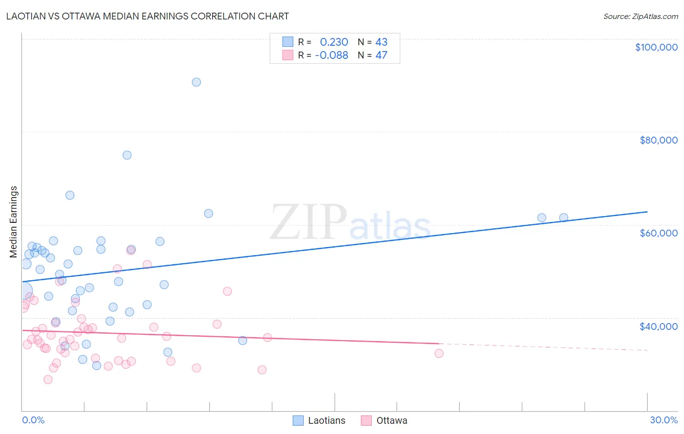 Laotian vs Ottawa Median Earnings