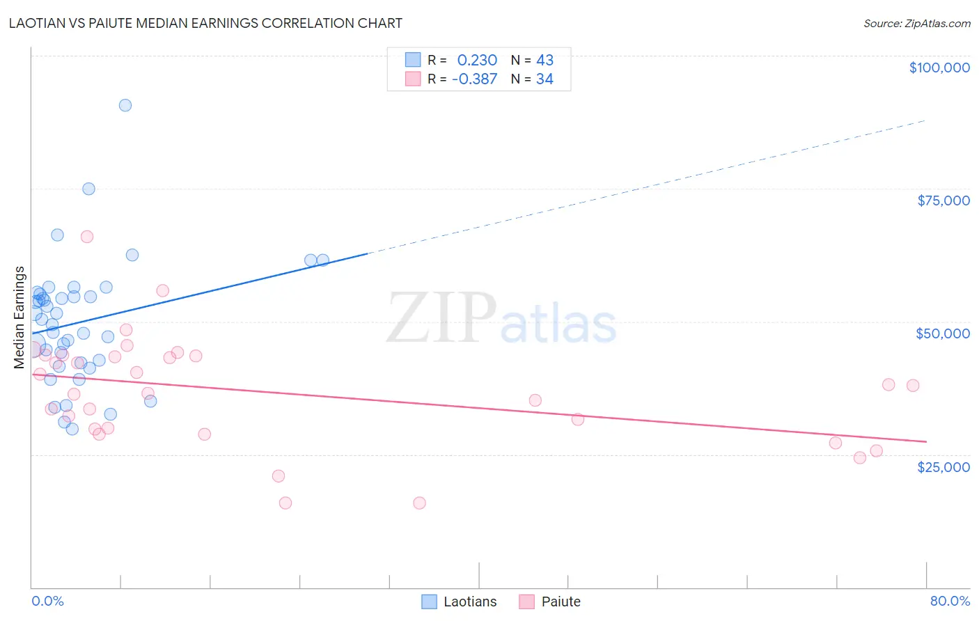 Laotian vs Paiute Median Earnings