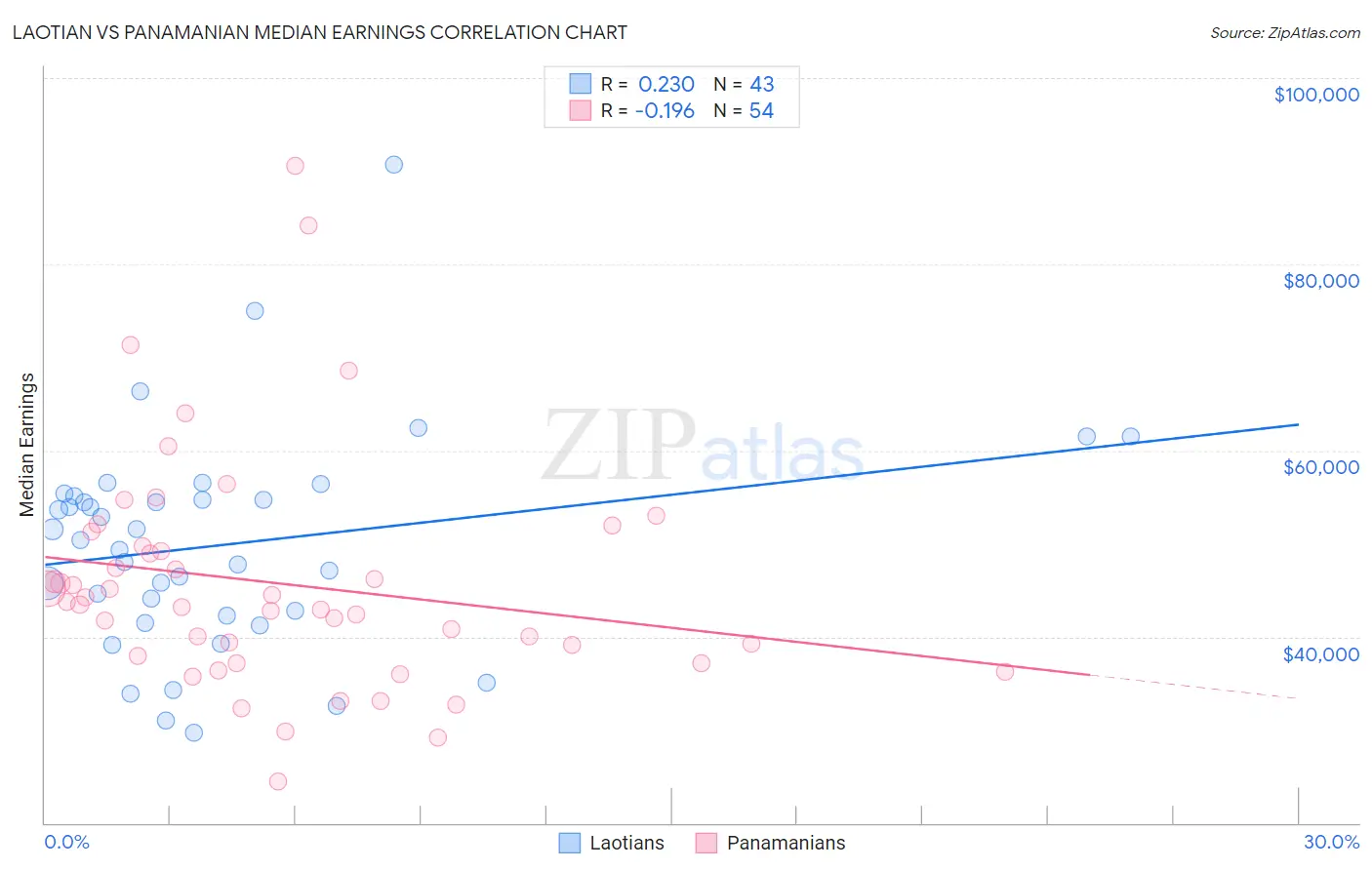 Laotian vs Panamanian Median Earnings