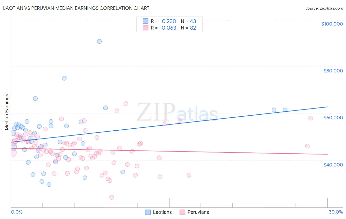 Laotian vs Peruvian Median Earnings