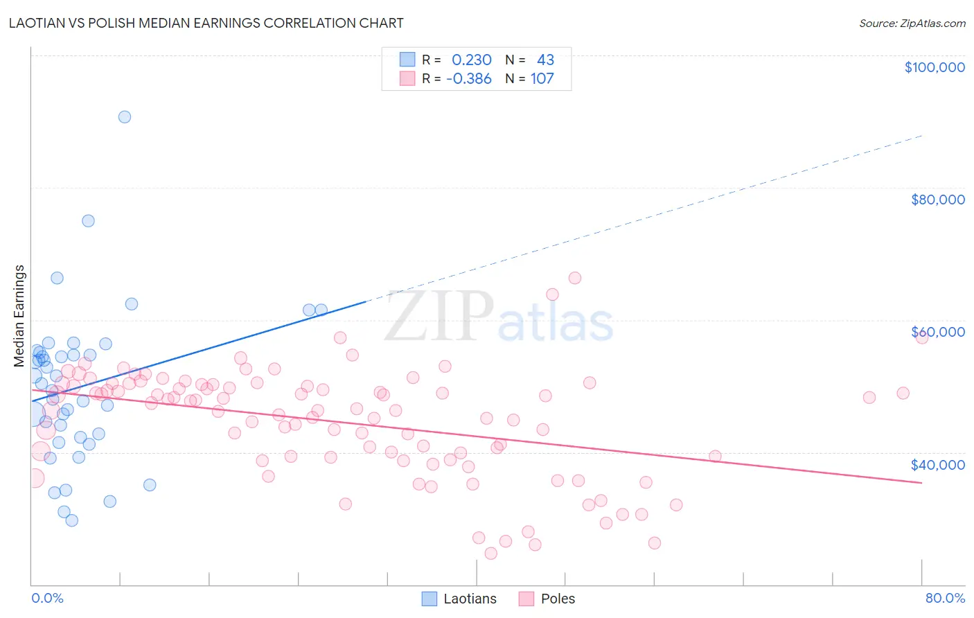 Laotian vs Polish Median Earnings
