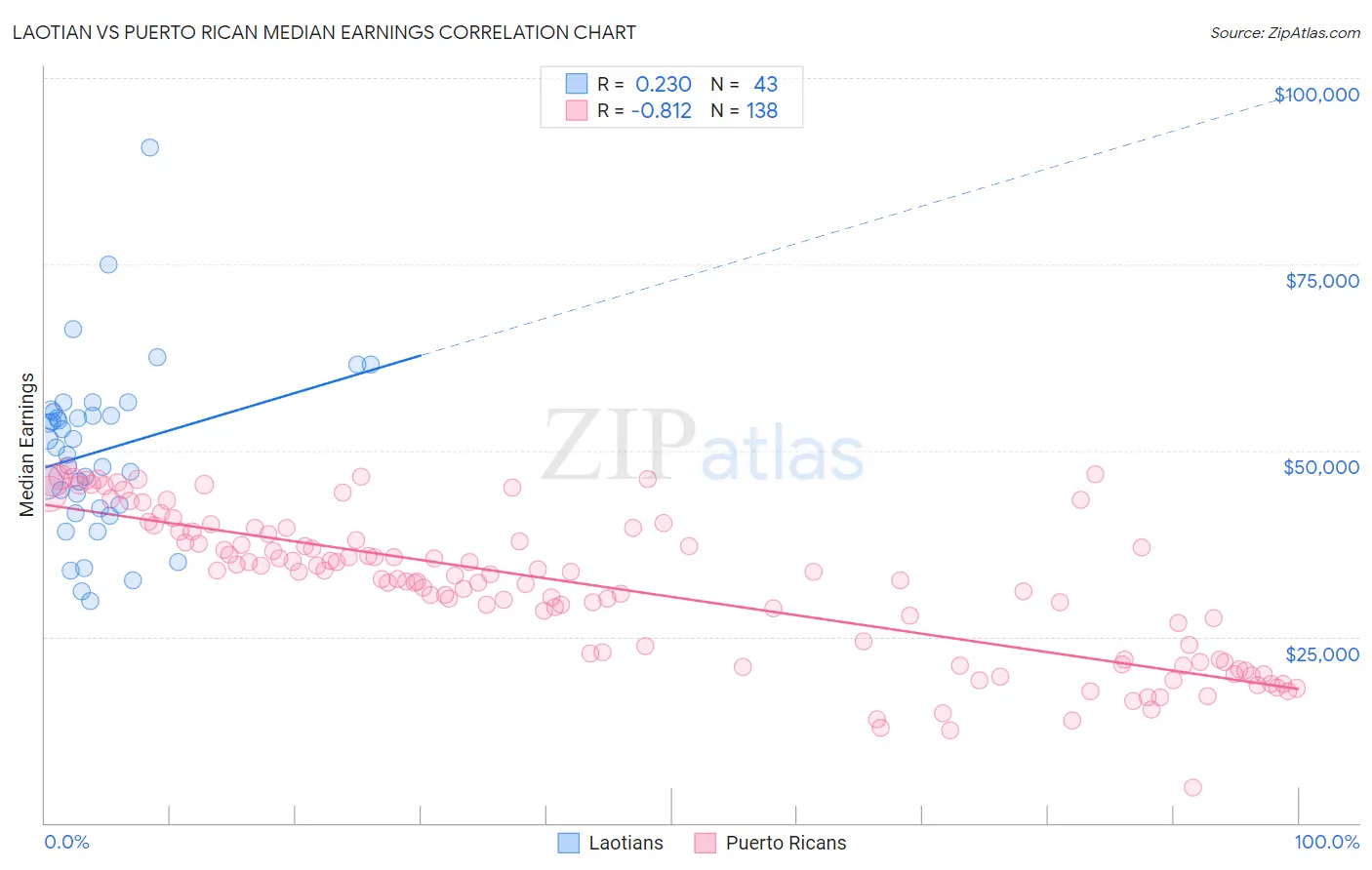 Laotian vs Puerto Rican Median Earnings