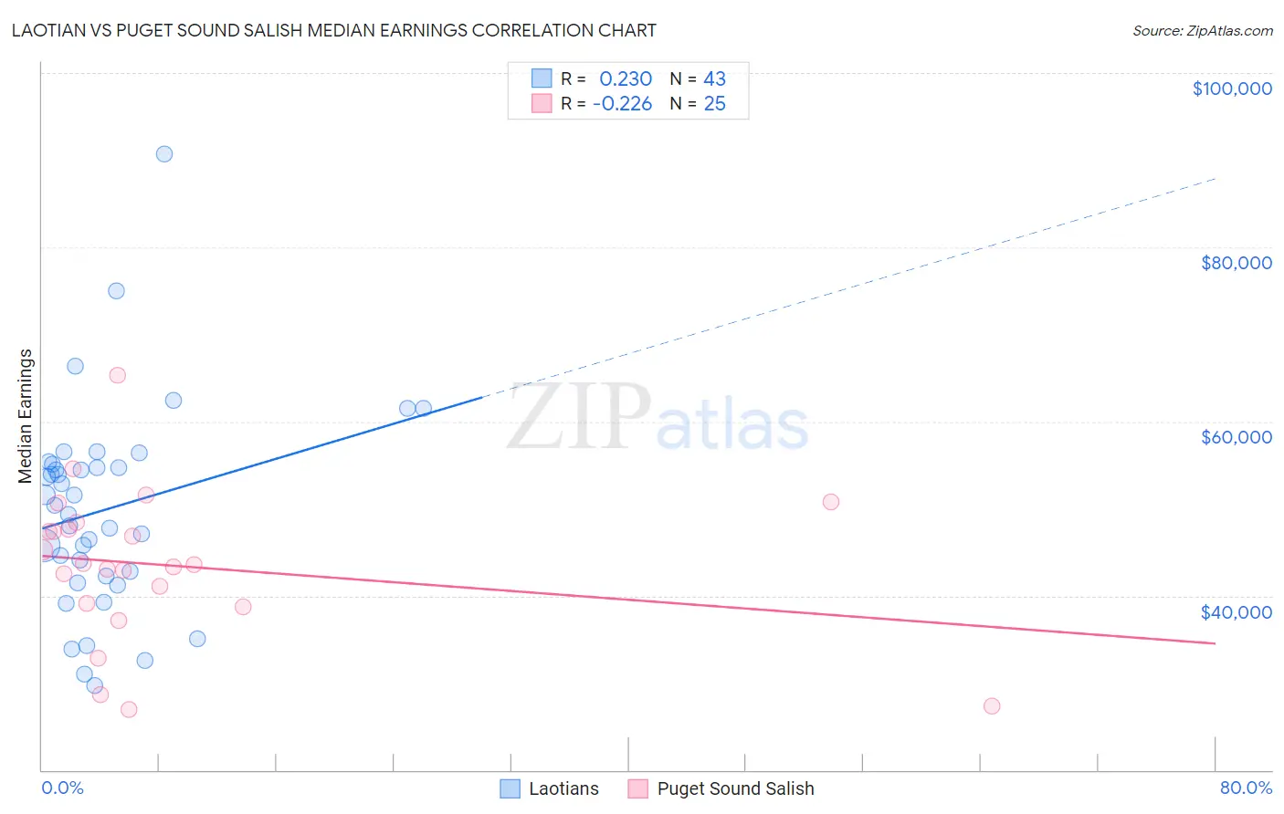 Laotian vs Puget Sound Salish Median Earnings