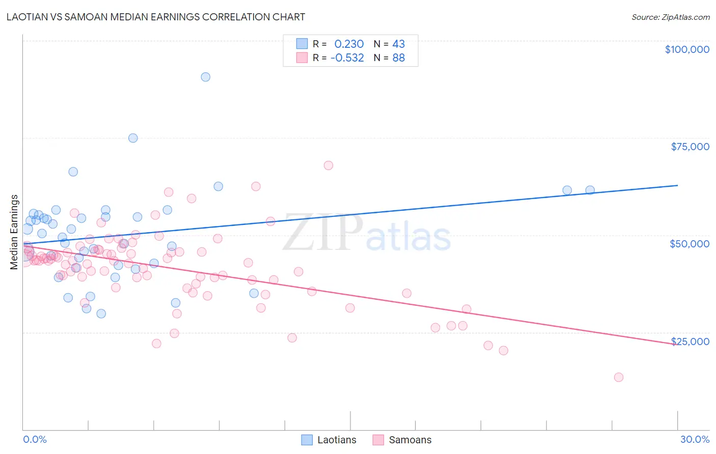 Laotian vs Samoan Median Earnings