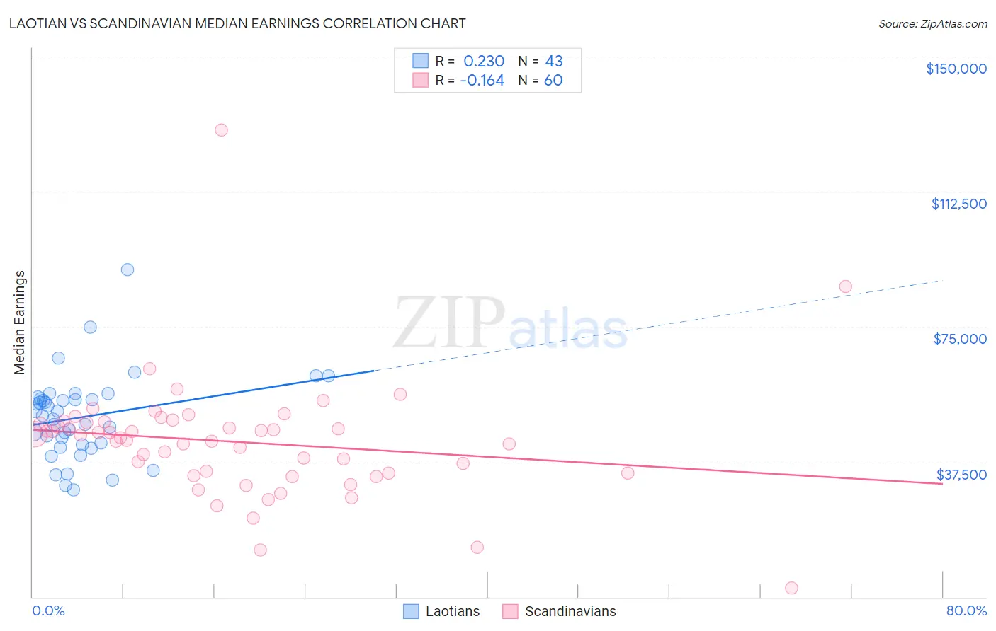 Laotian vs Scandinavian Median Earnings