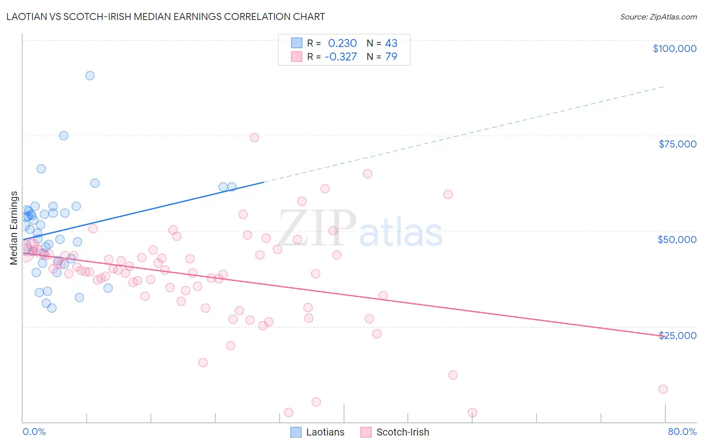 Laotian vs Scotch-Irish Median Earnings