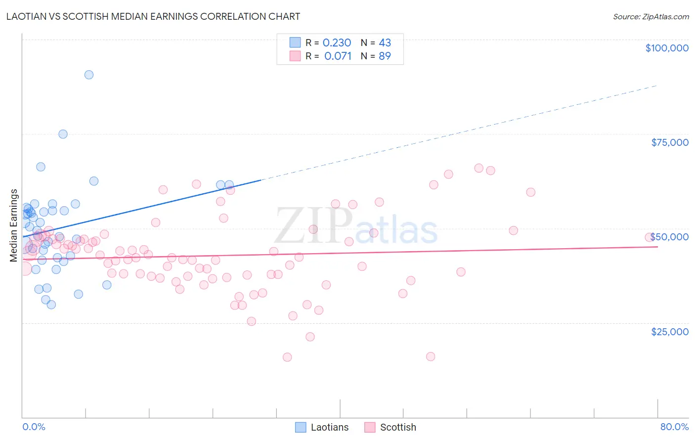 Laotian vs Scottish Median Earnings