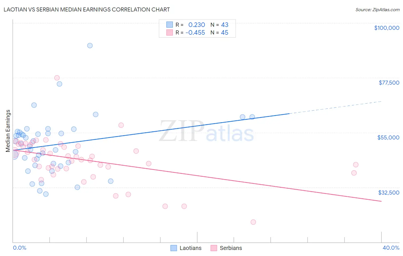 Laotian vs Serbian Median Earnings