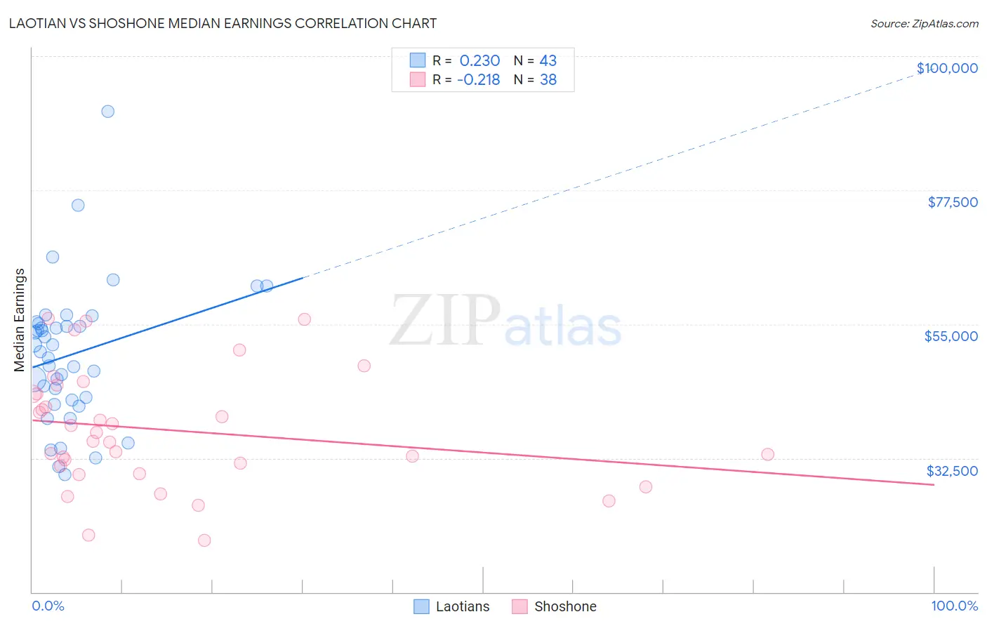 Laotian vs Shoshone Median Earnings