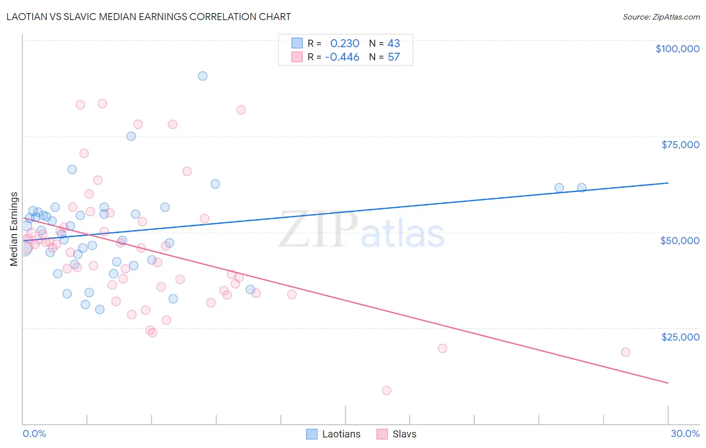 Laotian vs Slavic Median Earnings