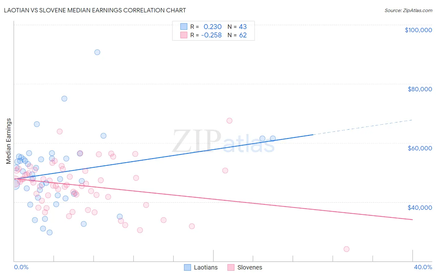 Laotian vs Slovene Median Earnings