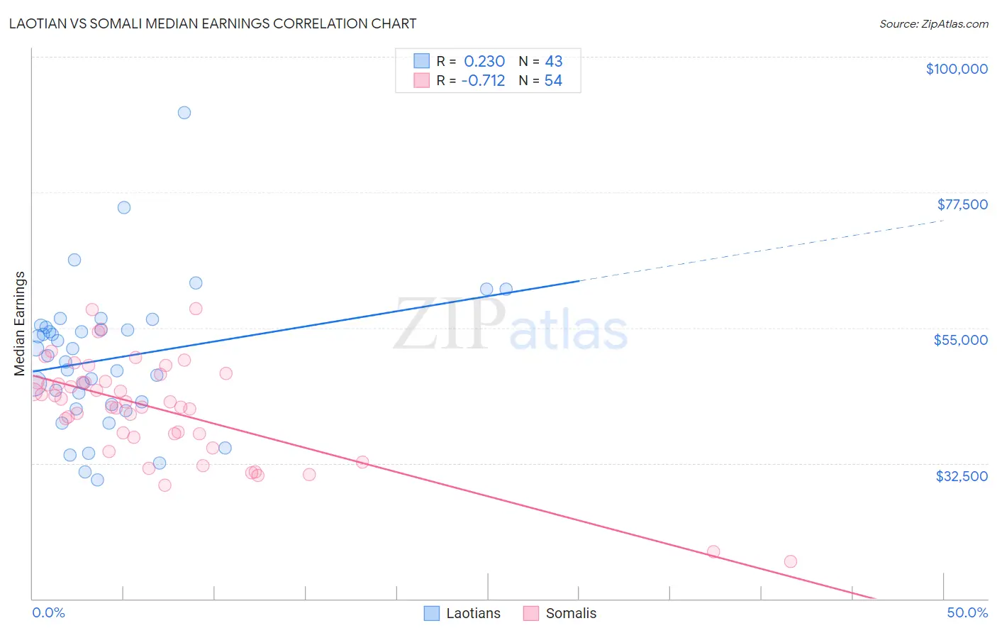 Laotian vs Somali Median Earnings