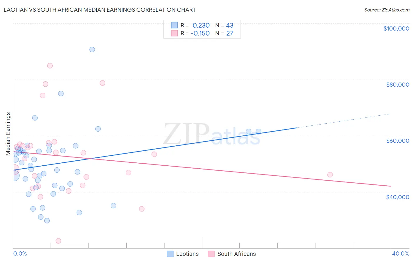 Laotian vs South African Median Earnings