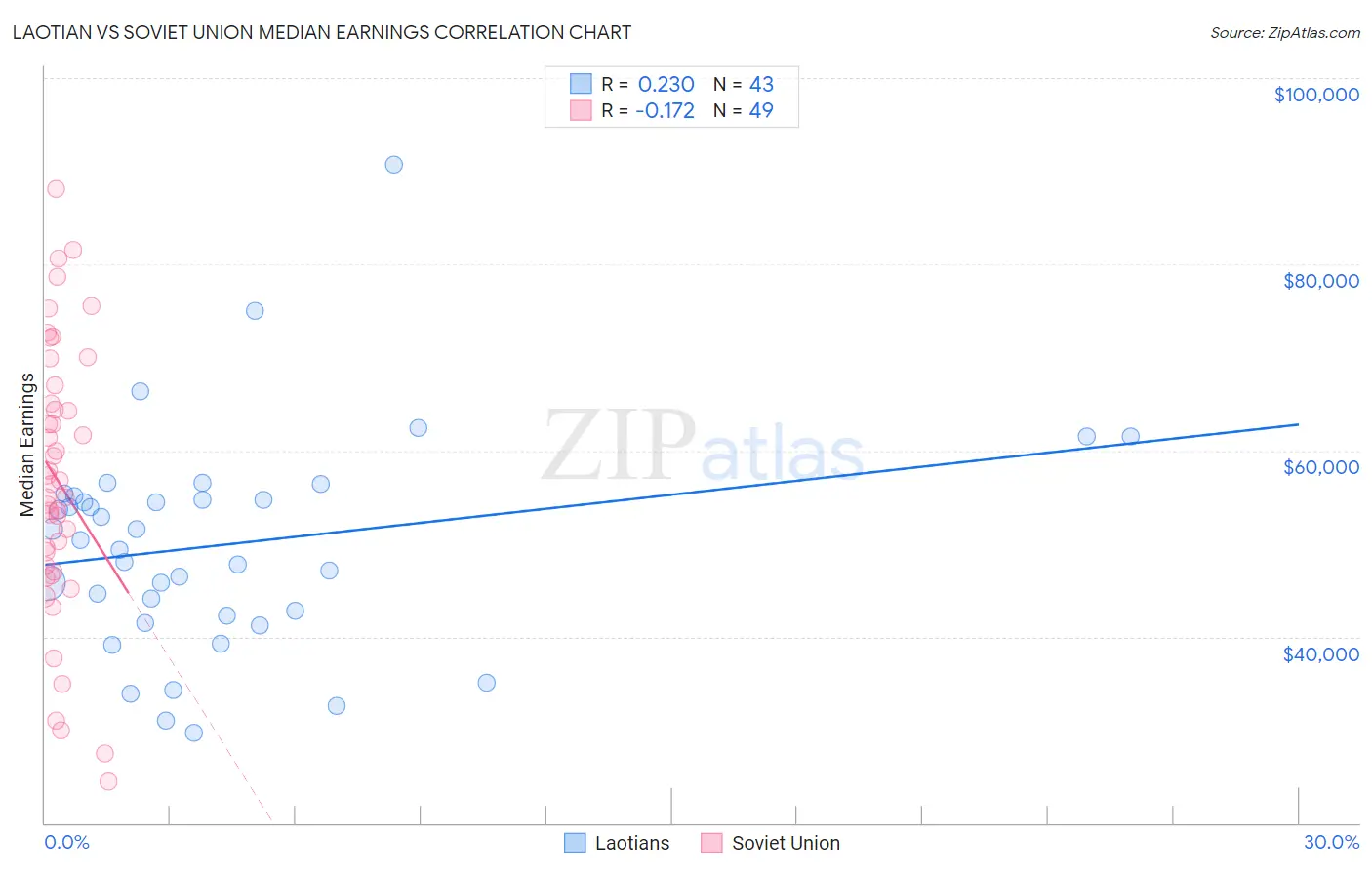 Laotian vs Soviet Union Median Earnings