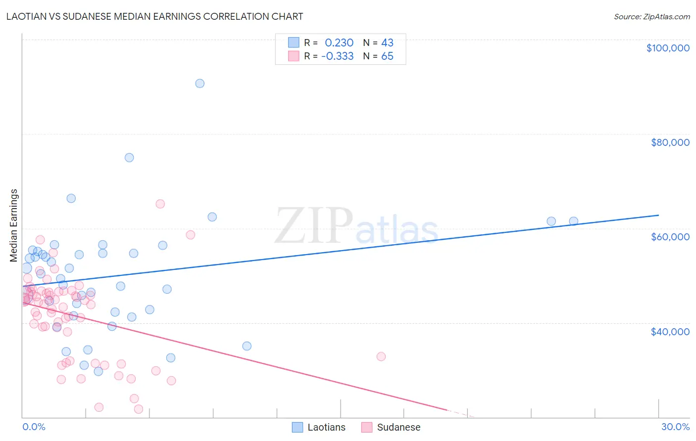 Laotian vs Sudanese Median Earnings