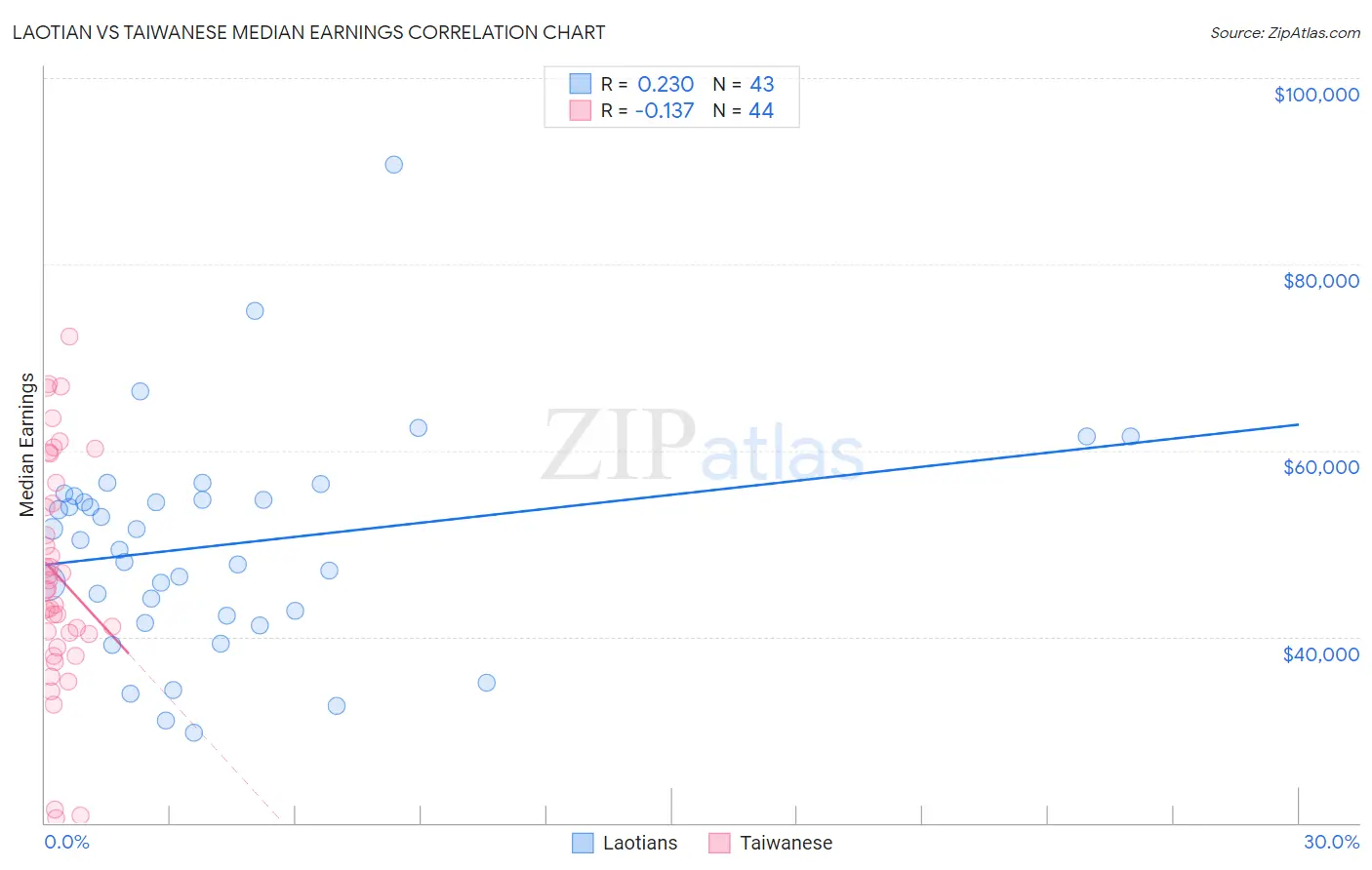 Laotian vs Taiwanese Median Earnings