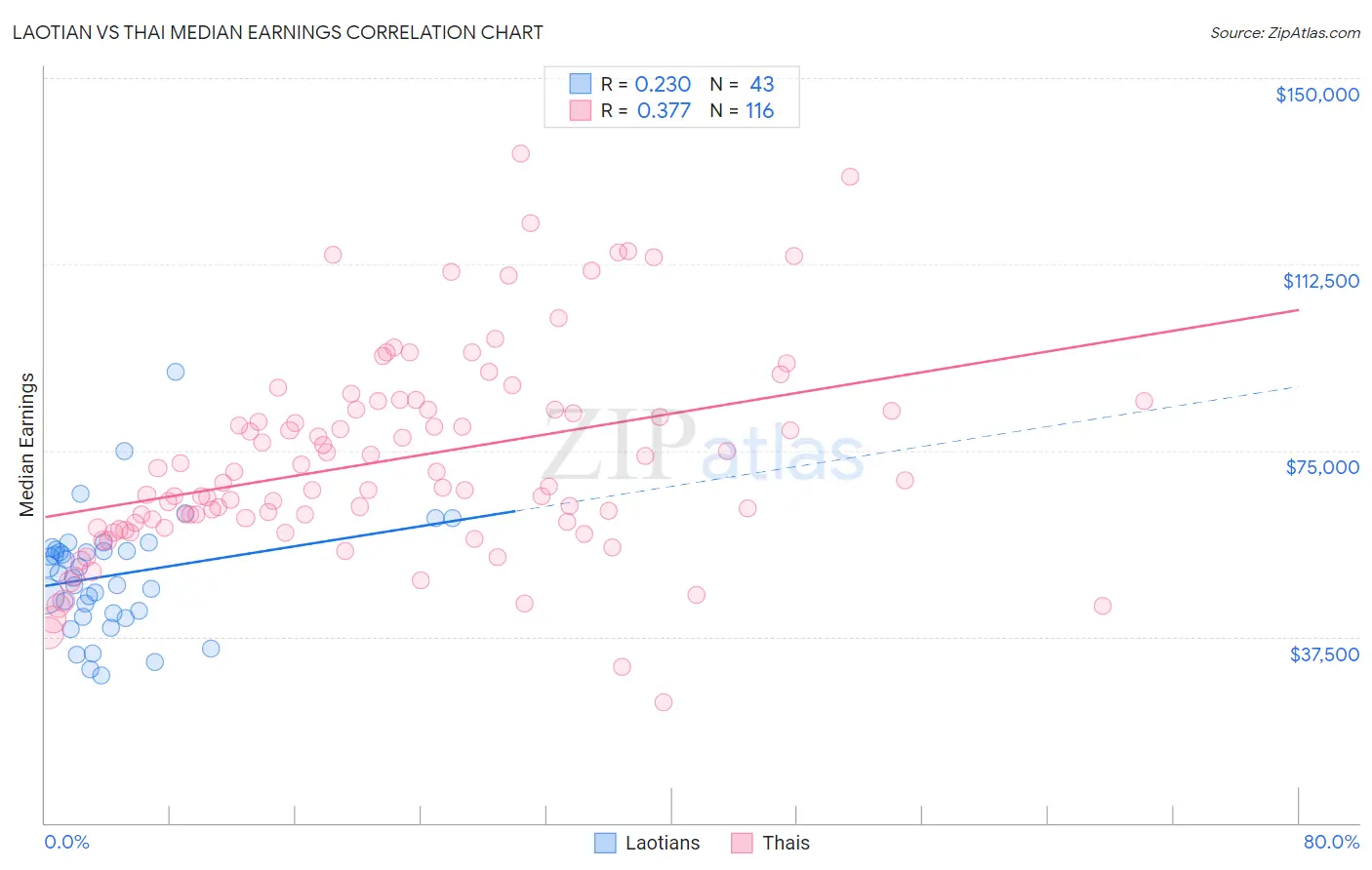 Laotian vs Thai Median Earnings