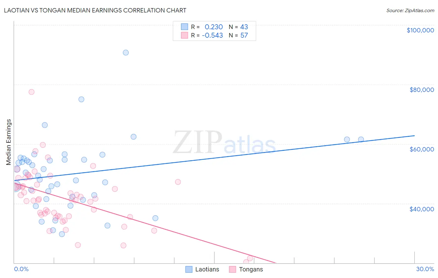Laotian vs Tongan Median Earnings