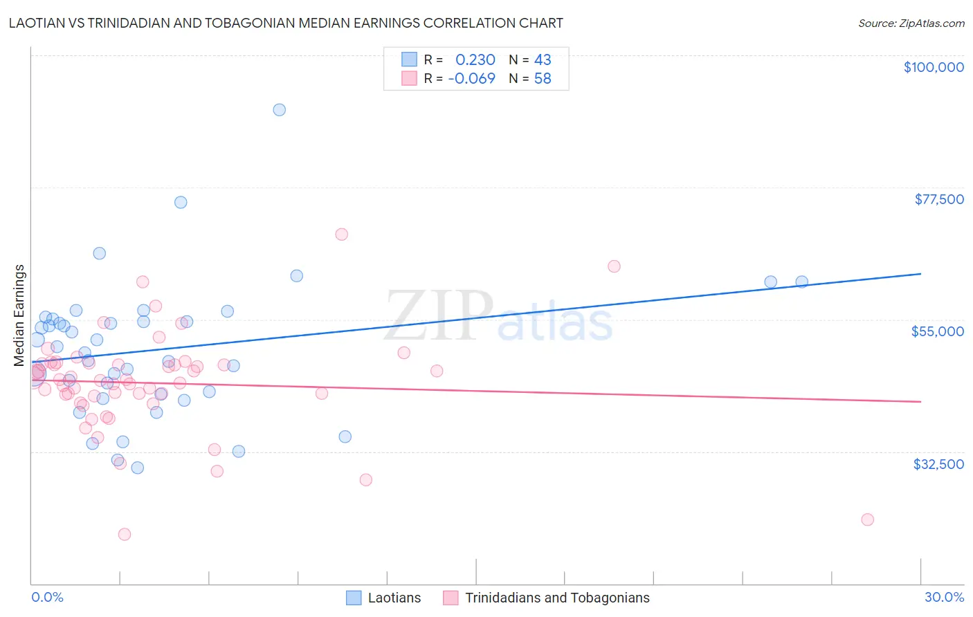 Laotian vs Trinidadian and Tobagonian Median Earnings