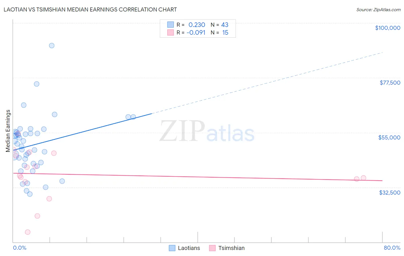 Laotian vs Tsimshian Median Earnings