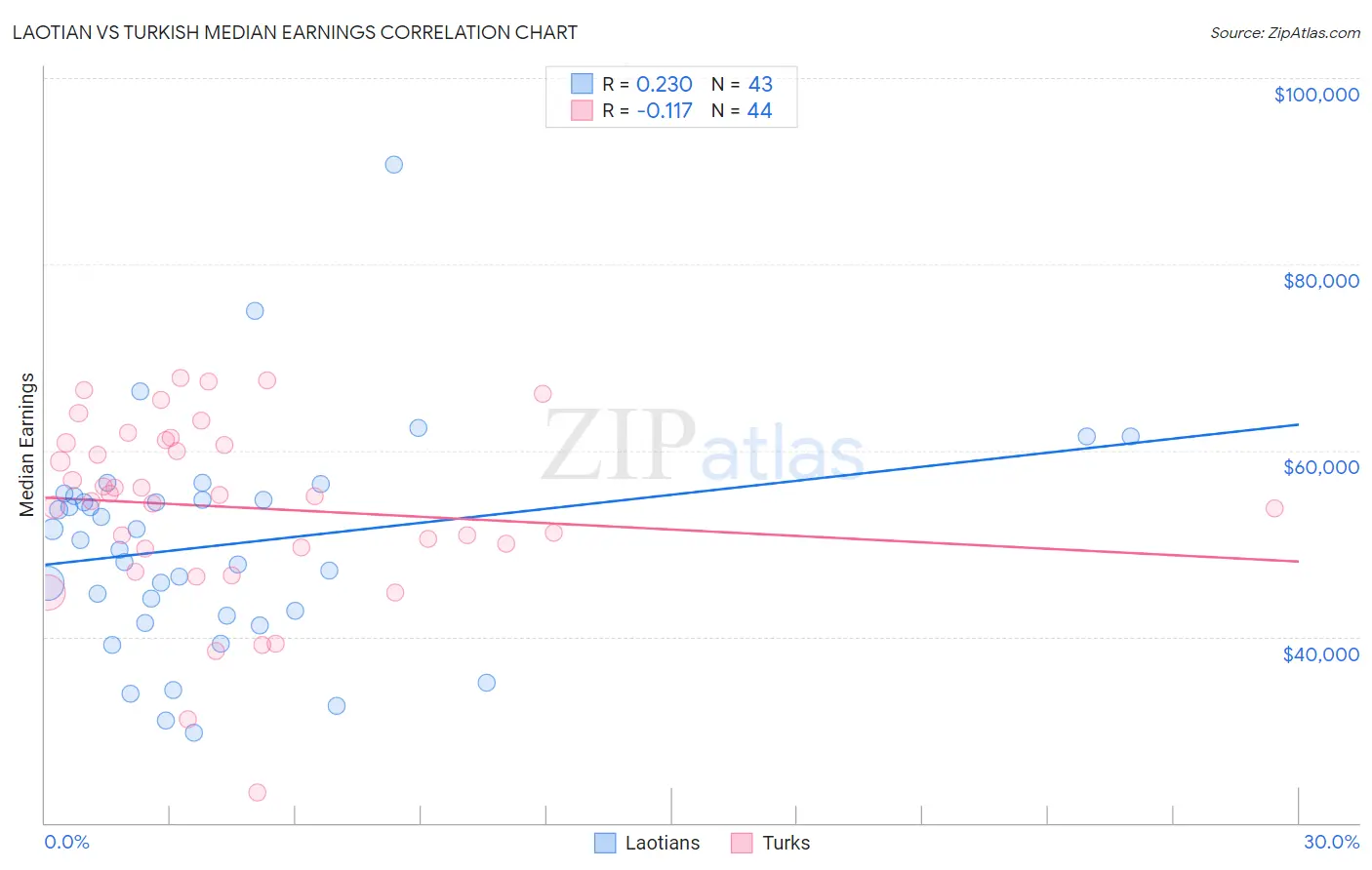 Laotian vs Turkish Median Earnings
