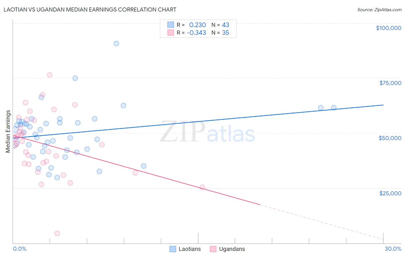 Laotian vs Ugandan Median Earnings