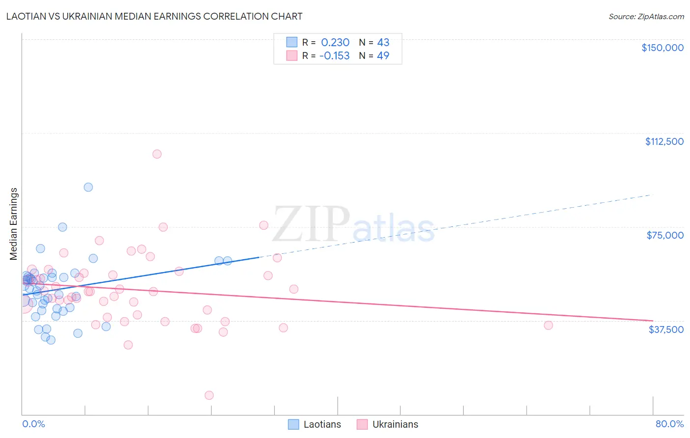Laotian vs Ukrainian Median Earnings