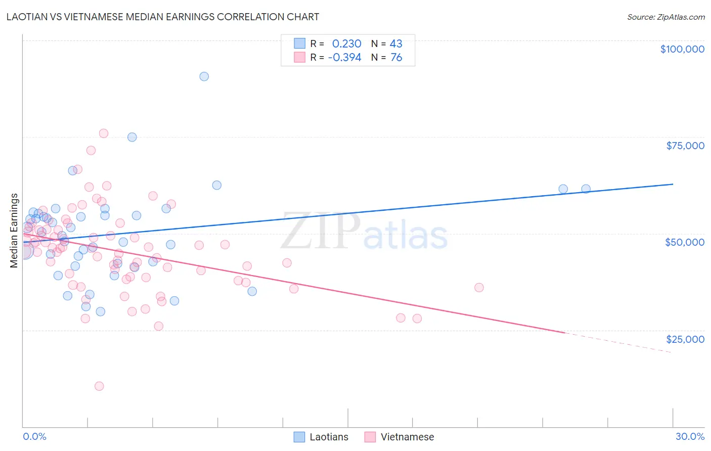 Laotian vs Vietnamese Median Earnings