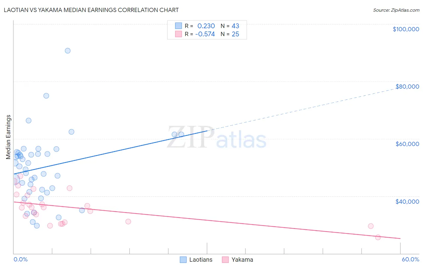 Laotian vs Yakama Median Earnings