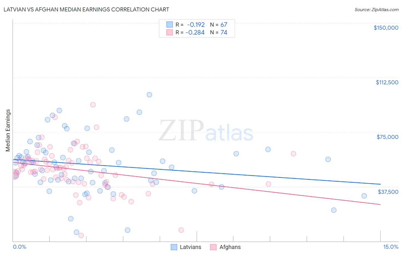 Latvian vs Afghan Median Earnings