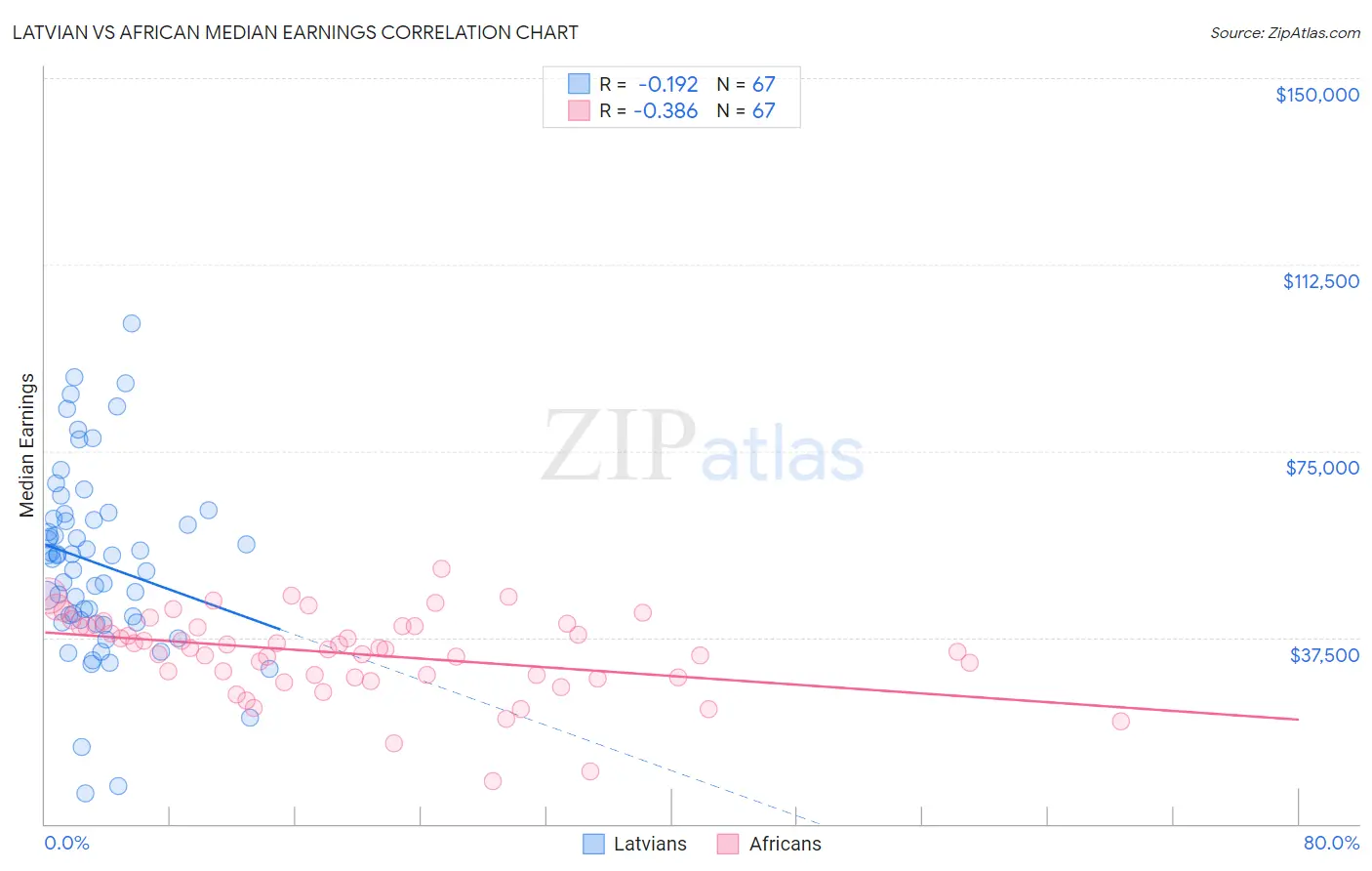 Latvian vs African Median Earnings