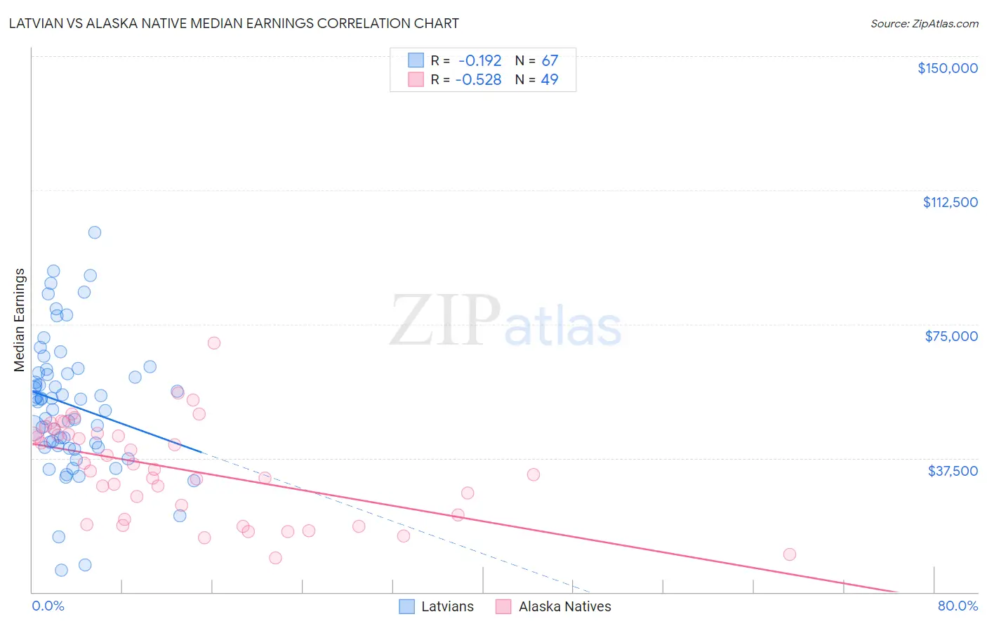 Latvian vs Alaska Native Median Earnings